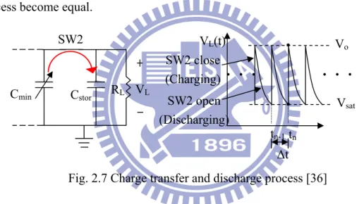 Fig. 2.7 Charge transfer and discharge process [36] 