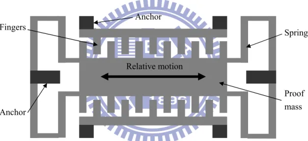 Fig. 2.9 Top view of the in-plane gap closing variable capacitor topology 