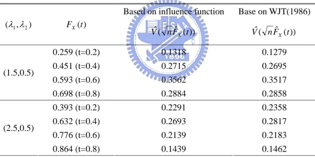 Table 3.2. Comparison of Two Variance Estimates based on  n = 1000 , x U = 10