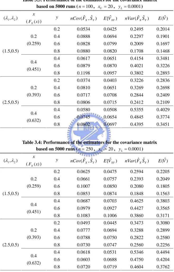 Table 3.3: Performance of the estimators for the covariance matrix  based on 5000 runs ( n = 100 ,  x U = 20 ,  y L = 0 