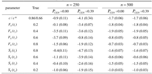Table 3.6.B: The proposed estimators of marginal functions and  truncation proportion under Frank Model ( τ = 0 