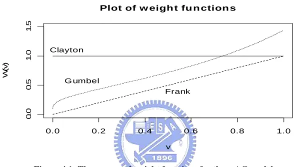 Figure 4.1: The suggested weight functions for three AC models. 