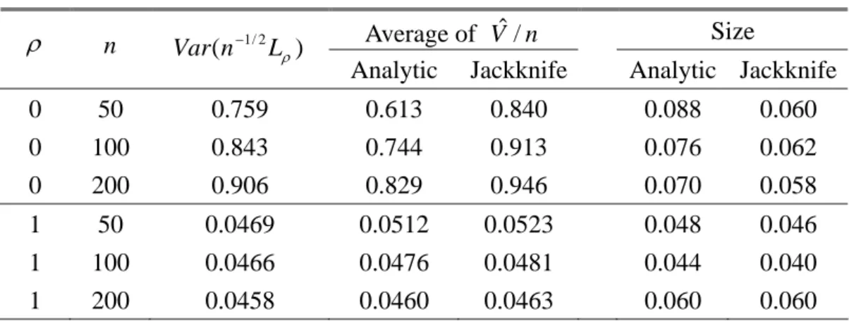 Table 4.1: Comparison of Two Variance Estimators 