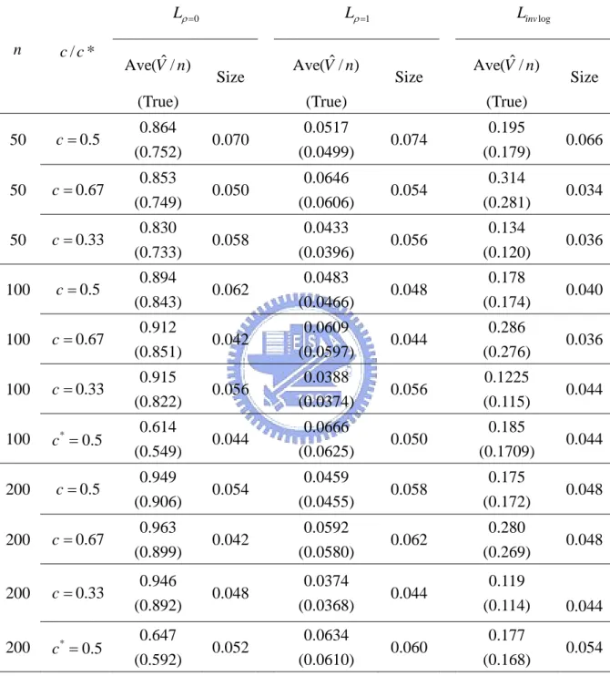 Table 4.2. Empirical Size of the Proposed Tests (based on 500 runs)  at nominal level  α = 0 