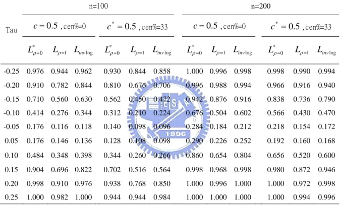 Table 4.3: Empirical Power of  L * ρ = 0 ,  L ρ = 1  and  L inv log  at level  α  =0.05  for the Clayton model (based on 500 runs) 