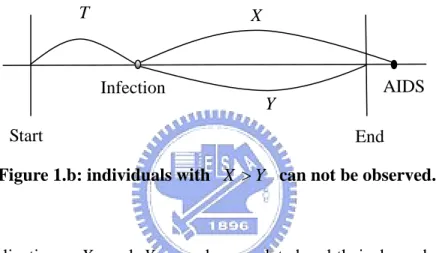 Figure 1.b: individuals with  X &gt;   can not be observed.  Y