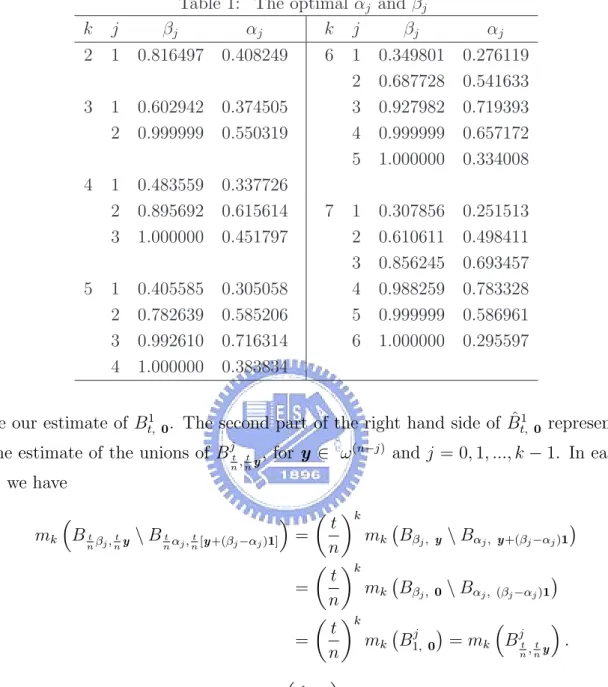 Table 1: The optimal α j and β j k j β j α j k j β j α j 2 1 0.816497 0.408249 6 1 0.349801 0.276119 2 0.687728 0.541633 3 1 0.602942 0.374505 3 0.927982 0.719393 2 0.999999 0.550319 4 0.999999 0.657172 5 1.000000 0.334008 4 1 0.483559 0.337726 2 0.895692 