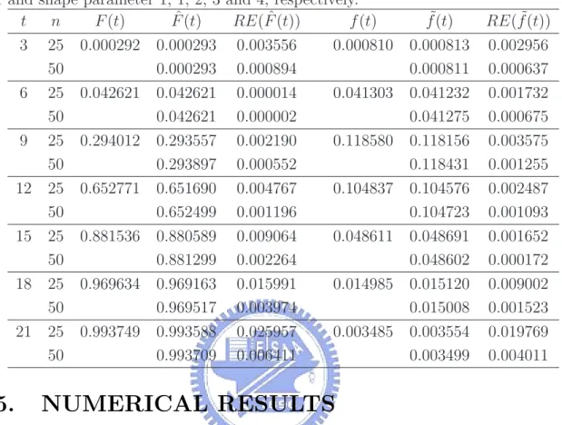 Table 3: Sum of independent Gamma random variables, each with scale parameter 1 and shape parameter 1, 1, 2, 3 and 4, respectively.