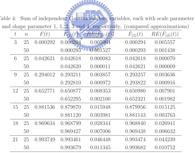 Table 4: Sum of independent Gamma random variables, each with scale parameter 1 and shape parameter 1, 1, 2, 3 and 4, respectively
