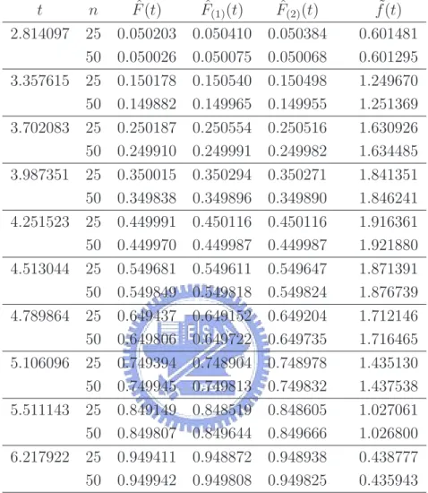 Table 5: Sum of i.i.d. Weibull random variables, each with the same shape param- param-eter 2 and scale paramparam-eter 1.