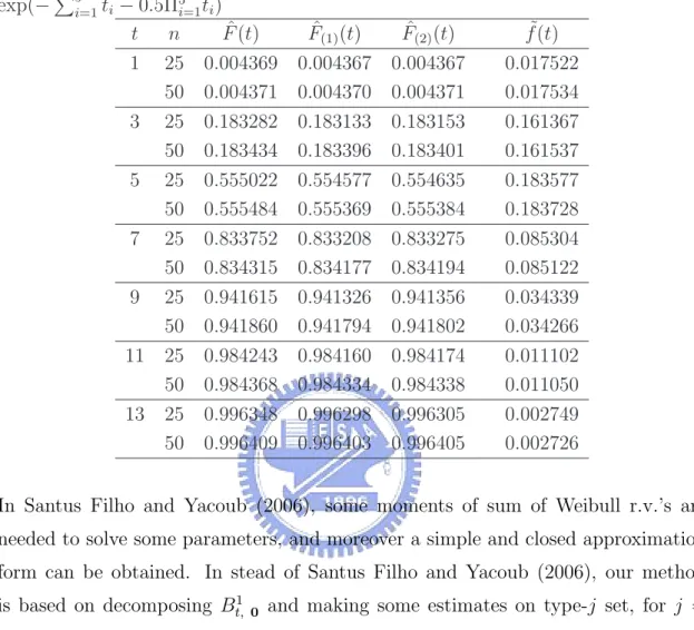 Table 6: Sum of dependent random variables with joint survival function exp(− P 5 i=1 t i − 0.5Π 5 i=1 t i ) t n F (t)ˆ F ˆ (1) (t) F ˆ (2) (t) f (t)˜ 1 25 0.004369 0.004367 0.004367 0.017522 50 0.004371 0.004370 0.004371 0.017534 3 25 0.183282 0.183133 0.