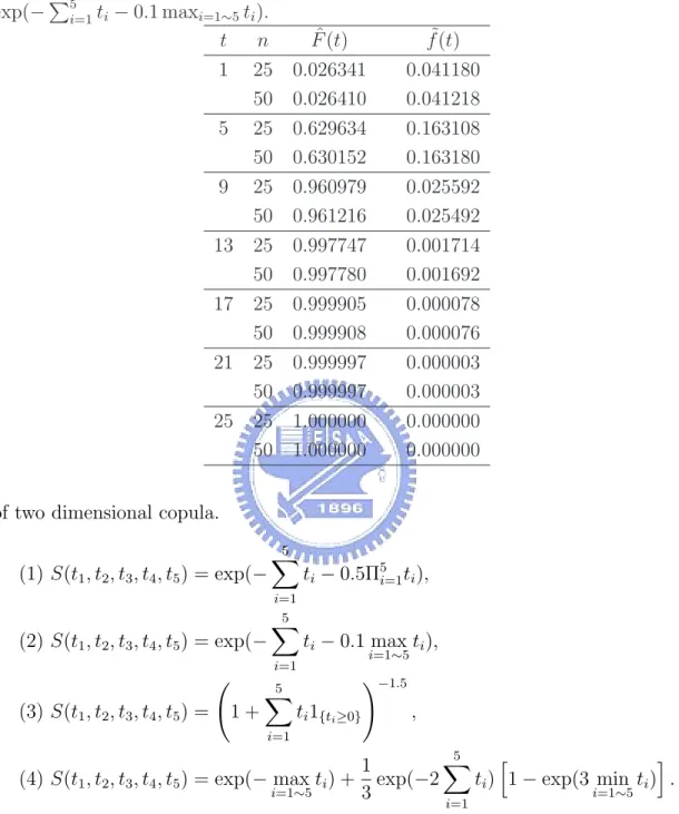 Table 7: Sum of dependent random variables with joint survival function exp(− P 5