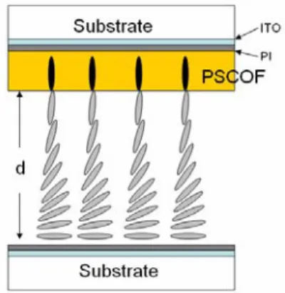 圖 2.4 具有垂直排列之 PSCOF 