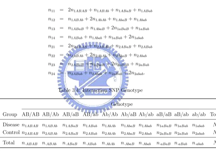 Table 3.4: Interaction SNP Genotype Genotype