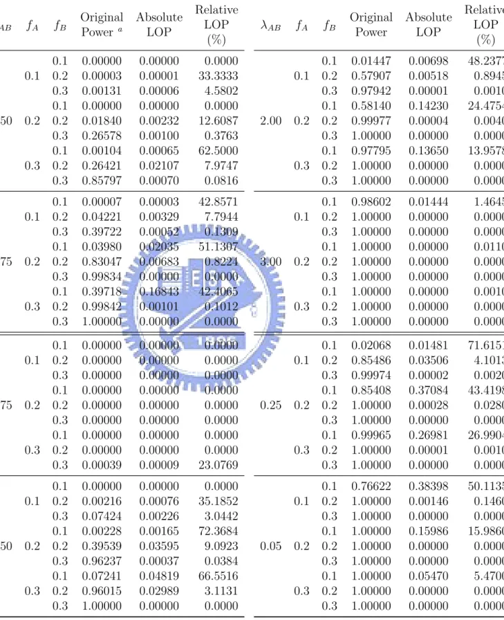Table 3.5: Loss of Power by Simulation when ξ 1 = 2.7(α = 0.1), ξ 2 = 32(α = 5 × 10 −7 ) λ AB f A f B Original Power a AbsoluteLOP RelativeLOP (%) 1.50 0.1 0.1 0.00000 0.00000 0.00000.20.000030.00001 33.33330.30.001310.000064.58020.20.10.000000.000000.0000