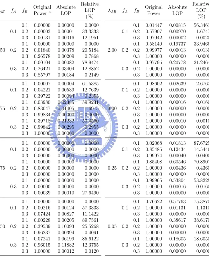 Table 3.6: Loss of Power by Simulation when ξ 1 = 3.17(α = 0.075), ξ 2 = 32(α = 5 × 10 −7 ) λ AB f A f B Original Power a AbsoluteLOP RelativeLOP (%) 1.50 0.1 0.1 0.00000 0.00000 0.00000.20.000030.00001 33.33330.30.001310.0001612.19510.20.10.000000.000000.