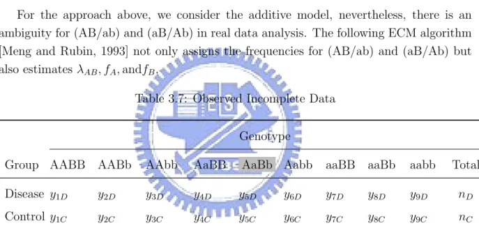 Figure 3.2: Genotype: AB/ab Figure 3.3: Genotype: Ab/aB