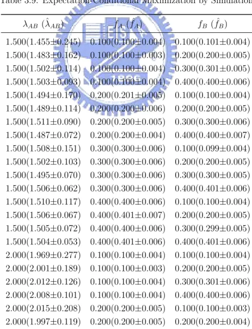 Table 3.9: Expectation-Conditional Maximization by Simulation λ AB (ˆ λ AB ) f A ( ˆf A ) f B ( ˆf B ) 1.500(1.455±0.245) 0.100(0.100±0.004) 0.100(0.101±0.004) 1.500(1.483±0.162) 0.100(0.100±0.003) 0.200(0.200±0.005) 1.500(1.502±0.114) 0.100(0.100±0.004) 0