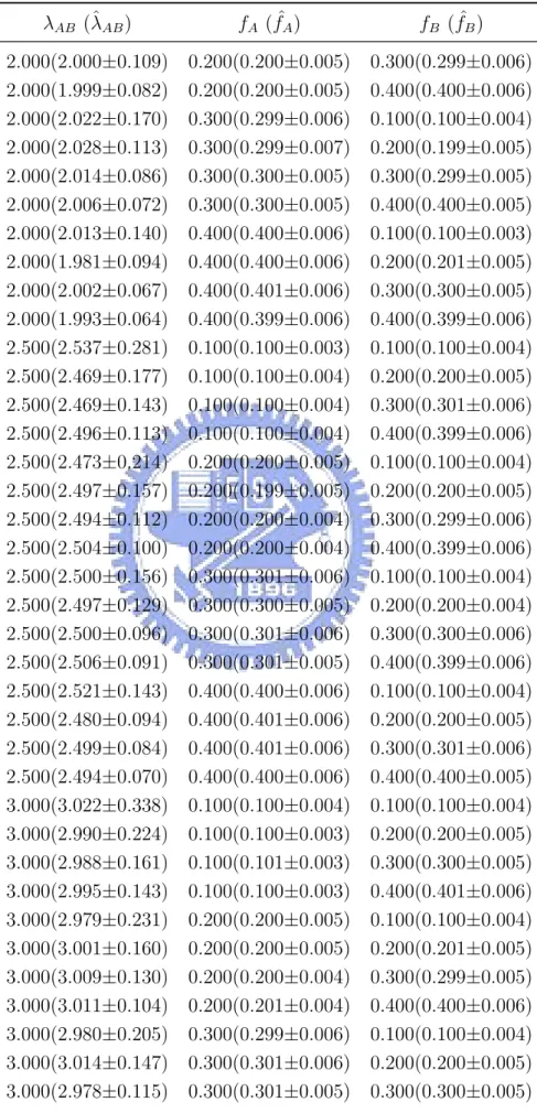 Table 3.9: Expectation-Conditional Maximization by Simulation λ AB (ˆ λ AB ) f A ( ˆf A ) f B ( ˆf B ) 2.000(2.000±0.109) 0.200(0.200±0.005) 0.300(0.299±0.006) 2.000(1.999±0.082) 0.200(0.200±0.005) 0.400(0.400±0.006) 2.000(2.022±0.170) 0.300(0.299±0.006) 0