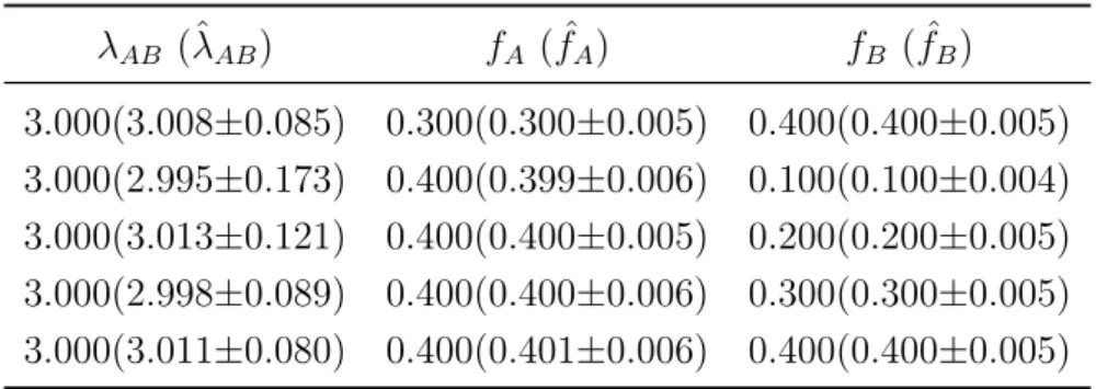 Table 3.9: Expectation-Conditional Maximization by Simulation λ AB (ˆ λ AB ) f A ( ˆf A ) f B ( ˆf B ) 3.000(3.008±0.085) 0.300(0.300±0.005) 0.400(0.400±0.005) 3.000(2.995±0.173) 0.400(0.399±0.006) 0.100(0.100±0.004) 3.000(3.013±0.121) 0.400(0.400±0.005) 0