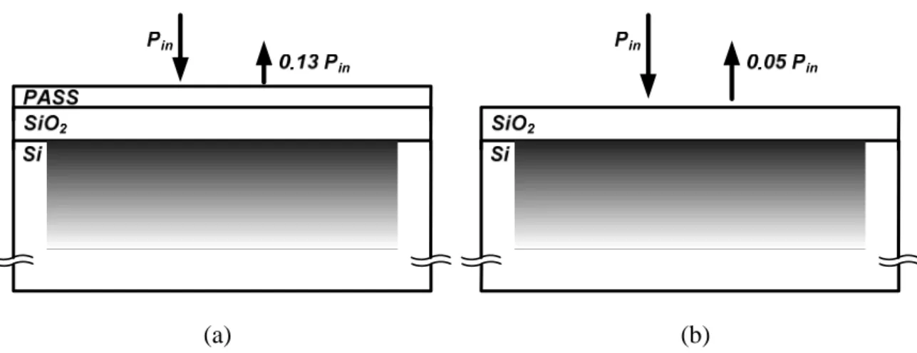 Figure 2-2    The reflectivity with and without passivation in standard CMOS process. 