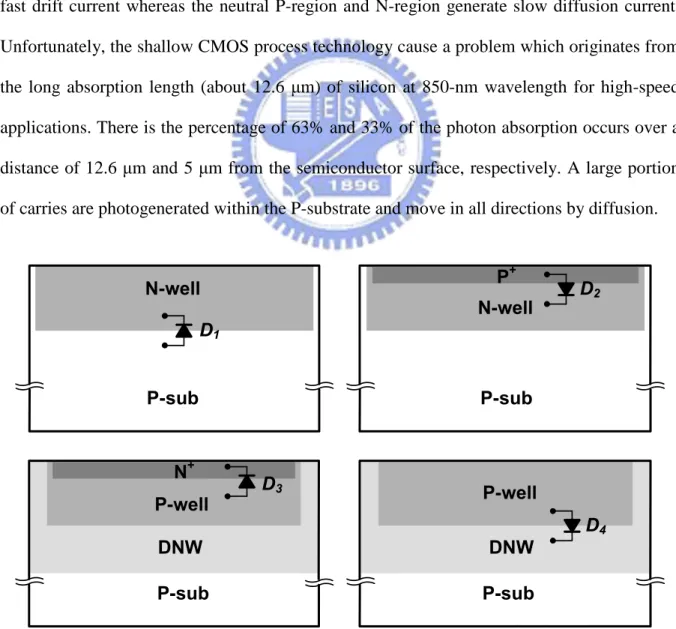 Figure 2-4    PN diodes in the generic CMOS technology. 