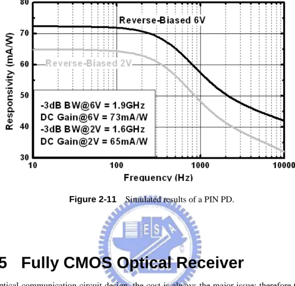 Figure 2-11    Simulated results of a PIN PD. 