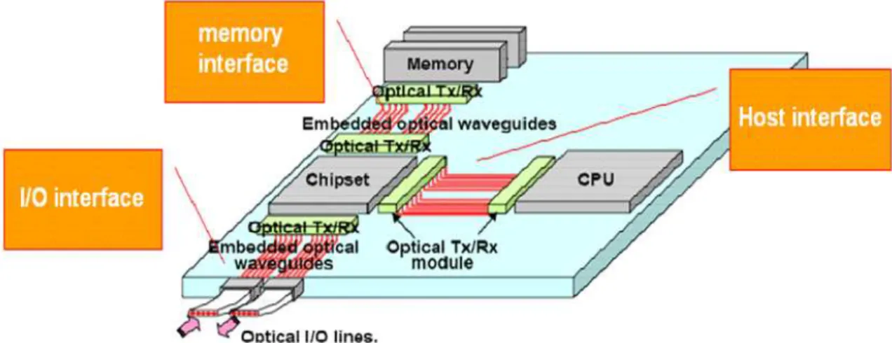 Figure 2-12    High density optical link for next generation CPU. 