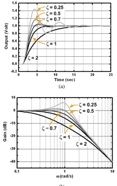 Figure 3-6    (a) Step response and (b) frequency response for damping factor.