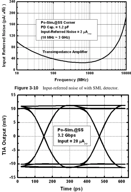 Figure 3-11    Eye diagram for 3.2 Gbps and 0.02 mA pp  input current. 