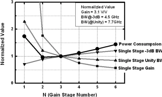 Figure 4-4    Limiting amplifier is composed of SUB and 5 gain cells. 