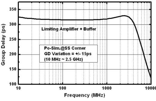 Figure 4-12    Input-referred noise of LA. 