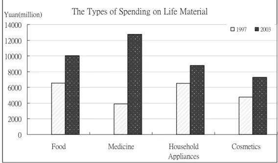 Figure 2 The types of spending on life material  2.4.2 Geographical Aspect   