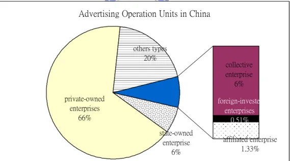 Figure 3 Advertising operation units in China 