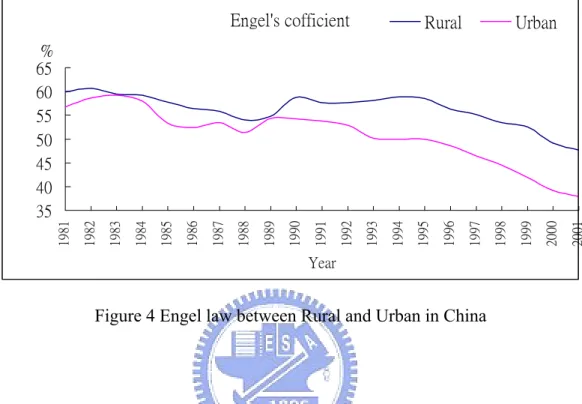Figure 4 Engel law between Rural and Urban in China 