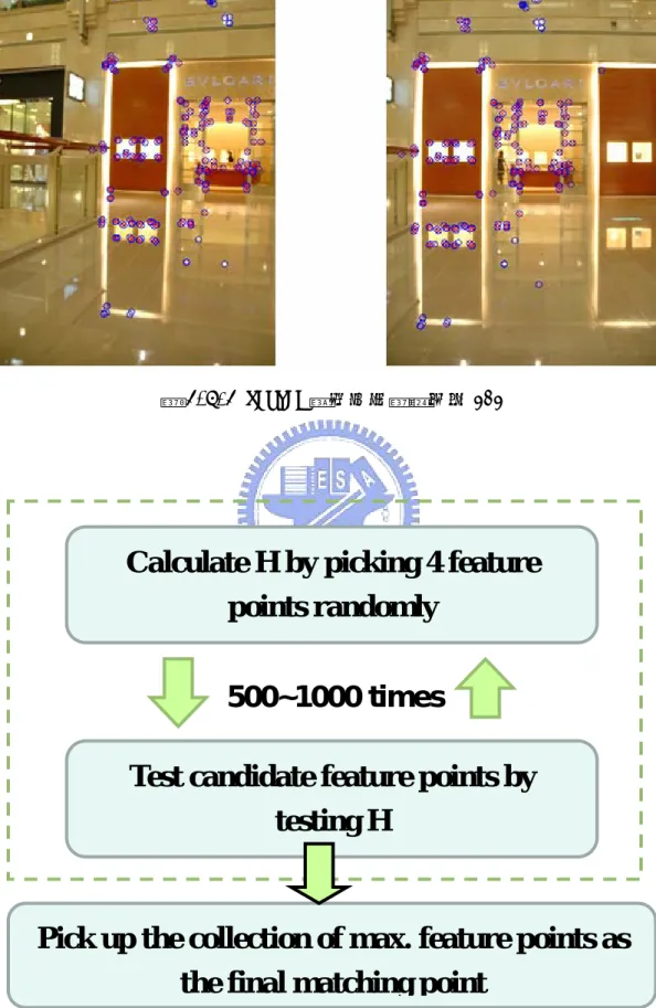 圖 2-4.3 RANSAC(RANdom SAmple Consensus) flow chart 