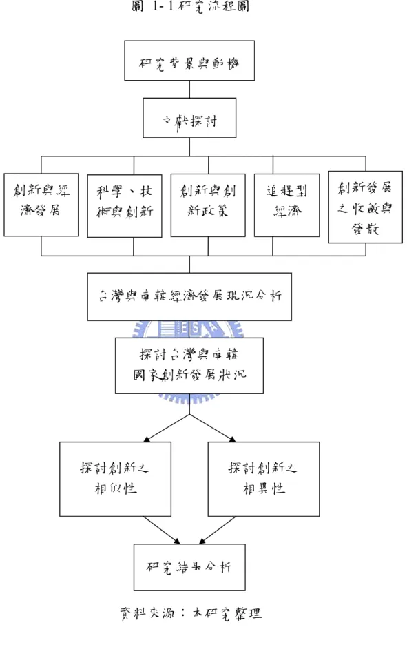 圖 1- 1 研究流程圖  文獻探討  台灣與南韓經濟發展現況分析科學、技術與創新創新與創新政策  追趕型經濟 研究背景與動機  創新發展之收斂與發散 創新與經濟發展  探討台灣與南韓  國家創新發展狀況  探討創新之  相似性  探討創新之 相異性  研究結果分析  資料來源：本研究整理 