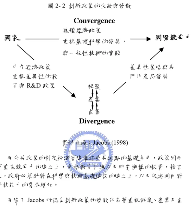圖 2- 2  創新政策的收斂與發散  而公共政策的制定扮 礎角色，政策因而 著重在競爭力的建立上，包括教育訓練以及研究機構的投資，換言 之， 創新政策的發散代表著重視群聚、產業及企 業的上下交互影響外， Teitelman (1994)也指出科學技術政策的制定上 有兩種不同的觀點國家  Divergence 群聚 企業 產業  國際競爭力 差異性策略與專門化產品發展 中介經濟政策 重視差異性的教育與R&amp;D 政策    Convergence 總體經濟政策 重視基礎科學的發展，與一般性技術的實踐 資