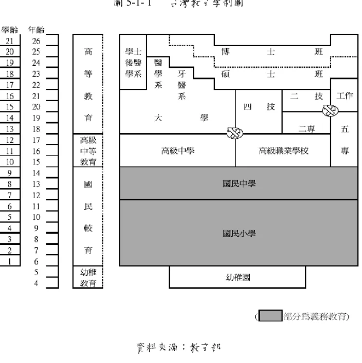 圖 5-1- 1  台灣教育學制圖  資料來源：教育部  南韓的教育學至可見圖 5-1-2，南韓的義務教育包括初級學校與中 學校，義務教育年限為 9 年，高等教育包括 3 年制的普通高等學校與 職業高等學校、 4 年制的大學(醫學院等部分專攻者 6 年)與教育大學、 及 2 年制或 3 年制之專門大學進行。而研究所是以大學、教育大學及 以成人教育機關之產業大學等畢業者為對象，設有 2~2.5 年之碩士課 程與 3 年之博士課程。而放送．通信大學、產業大學、技術大學(夜 間大學)、高等技術學校、放送．通信高等