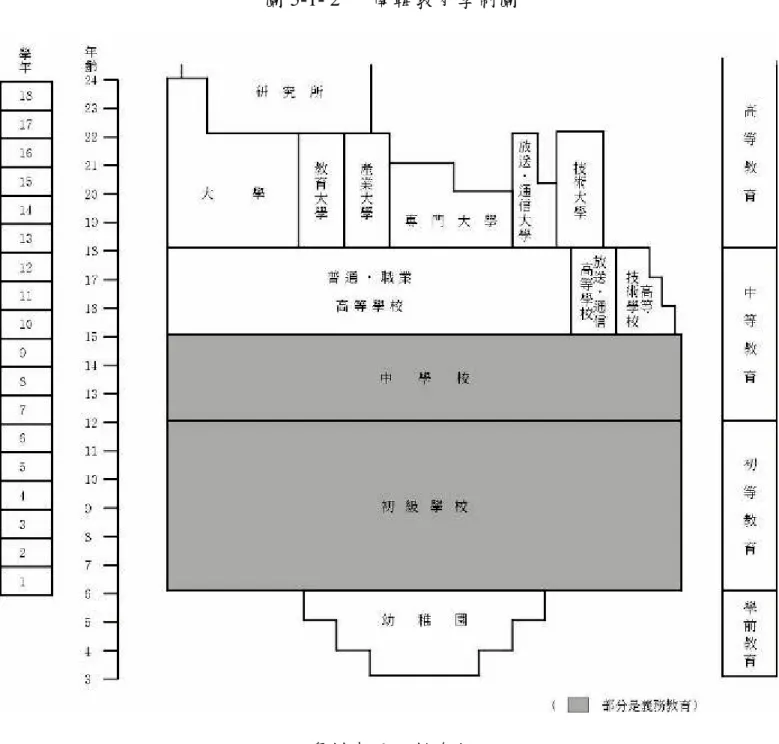 圖 5-1- 2  南韓教育學制圖  資料來源：教育部  5.1.2  教育經費占國內生產毛額比率  教育經費占國內生產毛額(GDP)可代表該國在教育投入上「量」 的表現，可以比率的方式做國際上不同國家的比較。台灣與南韓在教 育經費占國內生產毛額的表現上如圖 5-1-3 所示，台灣與南韓歷年的 趨勢上呈現明顯的差異，台灣自 1993 年到 2005 年是以負向發展，而 南韓則是呈現歷年正向成長的趨勢。而 2003 年之前台灣的教育經費 占國內生產毛額比率都是大於南韓，至 2004 年起開始被南韓超前，