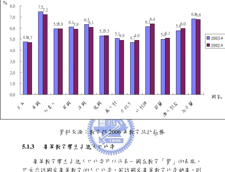 圖 5-1- 4 OECD 國家 2002-2003 年教育經費占國內生產毛額比率  4.8 7.5 5.9 6.1 6.3 5.3 5.1 4.7 6.1 5.0 5.8 6.84.77.25.95.96.15.34.94.96.45.16.0 6.8 0.01.02.03.04.05.06.07.08.0 日本 美 國 加拿大 英國 法國 德國 義大利 西班牙 比利時 荷蘭 澳 大利亞 紐 西蘭 國家% 2003年2002年 資料來源：教育部 2006 年教育統計指標  5.1.3  高等教育學生占總人