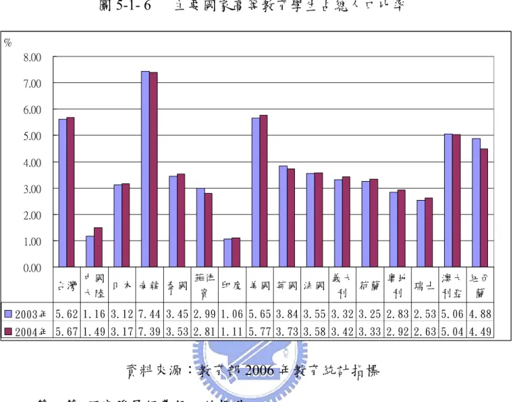 圖 5-1- 6  主要國家高等教育學生占總人口比率  0.001.002.003.004.005.006.007.008.00% 2003年 5.62 1.16 3.12 7.44 3.45 2.99 1.06 5.65 3.84 3.55 3.32 3.25 2.83 2.53 5.06 4.88  2004年 5.67 1.49 3.17 7.39 3.53 2.81 1.11 5.77 3.73 3.58 3.42 3.33 2.92 2.63 5.04 4.49 台灣中國大陸日本 南韓 泰國菲律賓