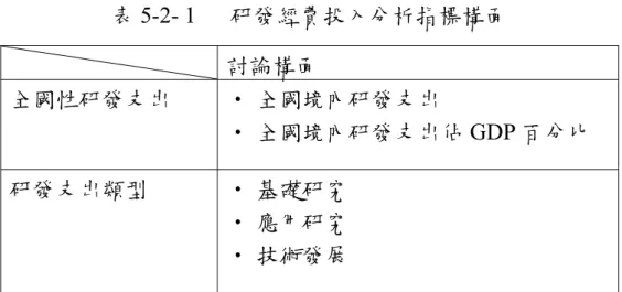表 5-2- 1  研發經費投入分析指標構面  討論構面  全國性研發支出  ‧ 全國境內研發支出  ‧ 全國境內研發支出佔 GDP 百分比  研發支出類型  ‧ 基礎研究  ‧ 應用研究  ‧ 技術發展  資料來源：本研究整理  5.2.1  全國性研發支出  由於進行國際評比時，必須在資料分類上與定義上採取一致性的 標準，OECD國家已有一致性基準的數據，可直接引用其公開之數 據 ， 本 部 份 資 料 來 源 主 要 是 來 自 於 OECD “Main Science and  Technology
