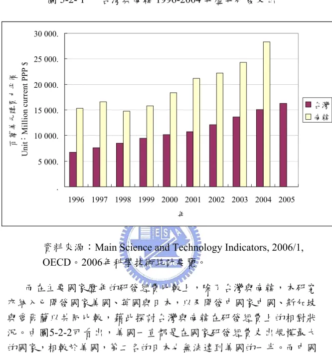 圖 5-2- 1  台灣與南韓 1996-2004 年歷年研發支出   .5 000.10 000.15 000.20 000.25 000.30 000. 1996 1997 1998 1999 2000 2001 2002 2003 2004 2005 年百萬美元購買力平價Unit：Million current PPP $ 台灣南韓