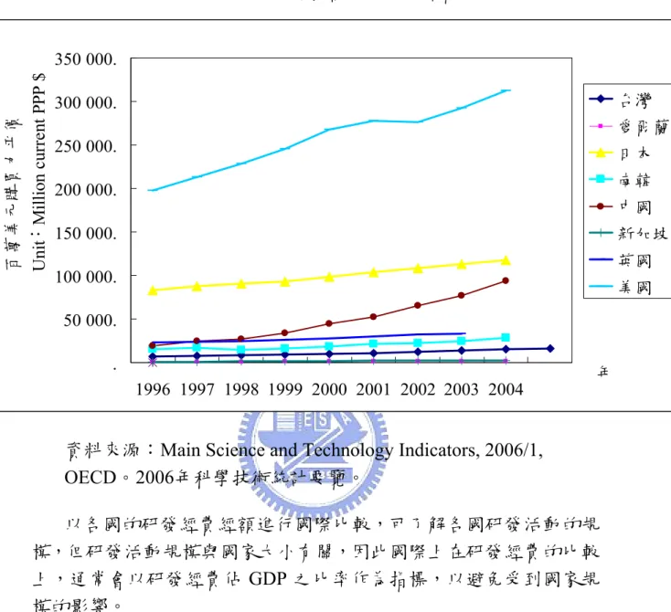 圖 5-2- 2 主要國家歷年的研發經費  資料來源：M s, 2006/1,  OECD。2006年科學技術統計要覽。  可了解各國研發活動的規 模，但研發活動規模與國家大小有關，因此國際上在研發經費的比較 上， 要國家研發經費占 GDP 比率上，以圖 5-2-3 來看，日本 反而超越美國，歷年來皆為第一名，而南韓在近幾年的比率也越來越 多，  .50 000.100 000.150 000.200 000.250 000.300 000.350 000