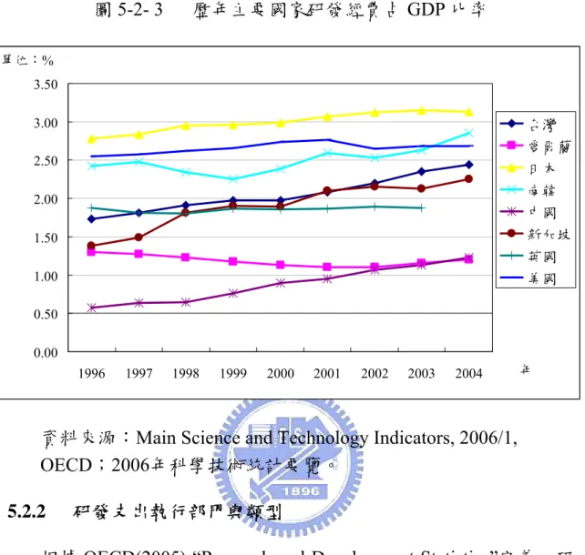 圖 5-2- 3  歷年主要國家研發經費占 GDP 比率 