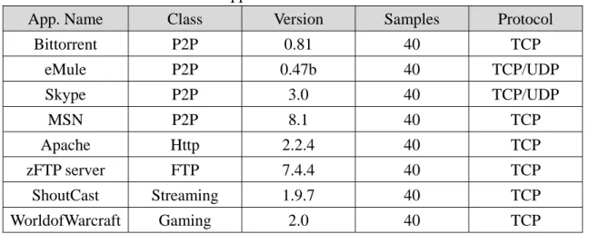 Table 1: Applications used in this work. 