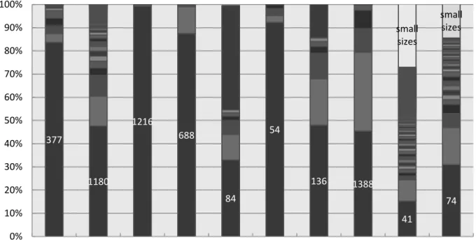 Figure 2: Packet size distribution of each application. 
