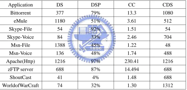 Table 2: The average numerical results of five metrics for each application. 