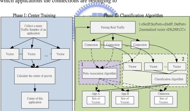 Figure 7: Two phases of classification methodology. 